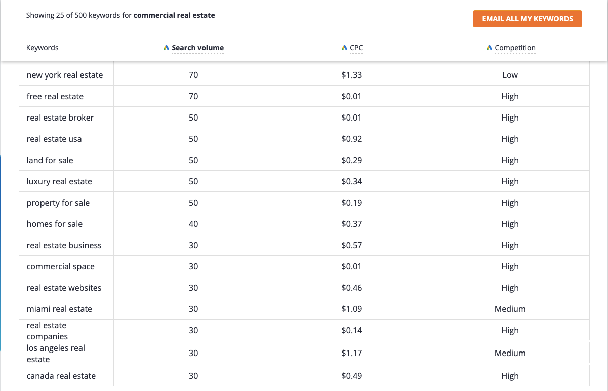 A Complete Real Estate SEO Guide For 2019 Realtors